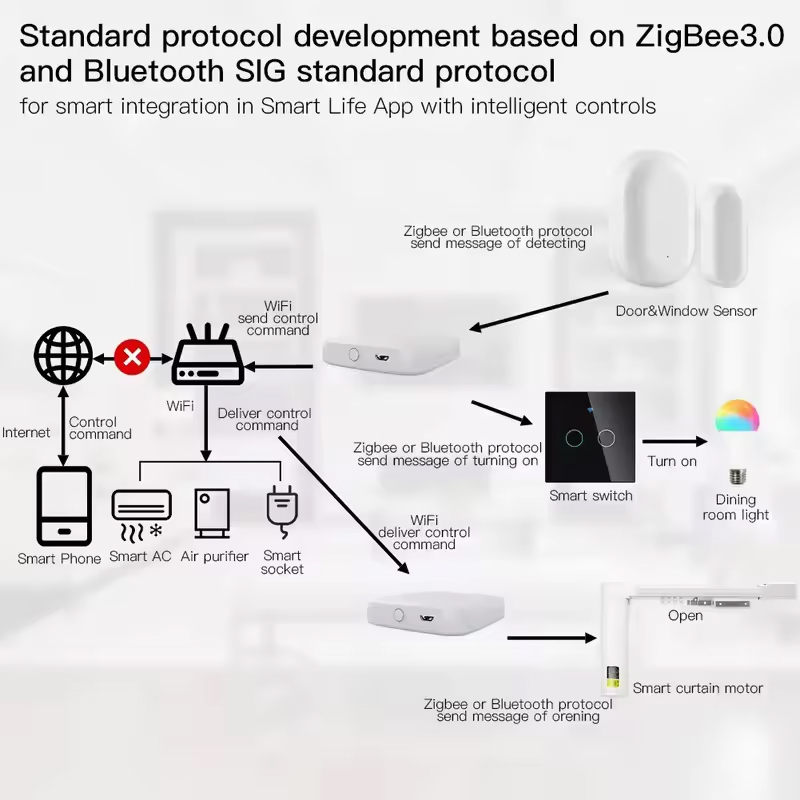 MOES Tuya ZigBee3.0 Smart Hub, - Zigbee Gateway Hub Tuya review and price