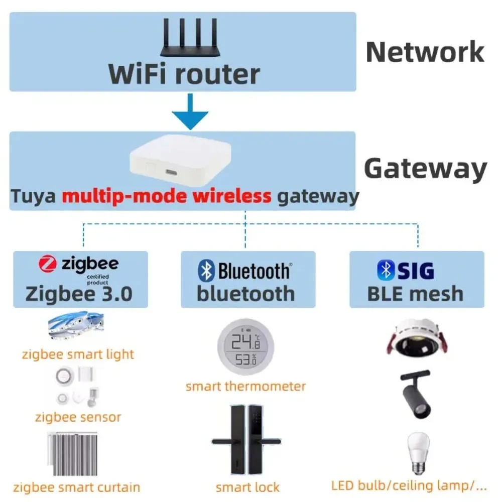Tuya Zigbee 3.0 Gateway Hub Sm - Zigbee Gateway Hub Tuya review and price